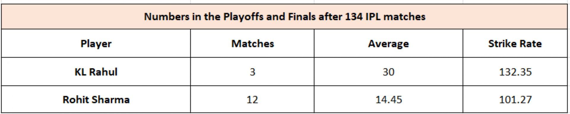 KL Rahul vs Rohit Sharma - Knockout Numbers